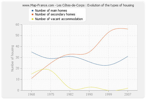 Les Côtes-de-Corps : Evolution of the types of housing